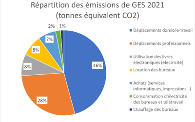 Bilan carbone Mobidys 2021 : des résultats positifs qui confortent nos choix stratégiques