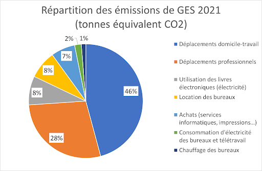 Bilan carbone Mobidys 2021 : des résultats positifs qui confortent nos choix stratégiques