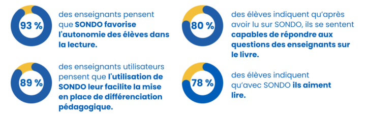 93% des enseignants pensent que SONDO favorise l'autonomie des élèves dans la lecture. 80% des élèves indiquent qu'après avoir lu sur SONDO, ils se sentent capables de répondre aux questions des enseignants sur le livre. 89% des enseignants pensent que l'utilisation de SONDO leur facilite la mise en place de différenciation pédagogique. 78% des élèves indiquent qu'avec SONDO ils aiment lire.
